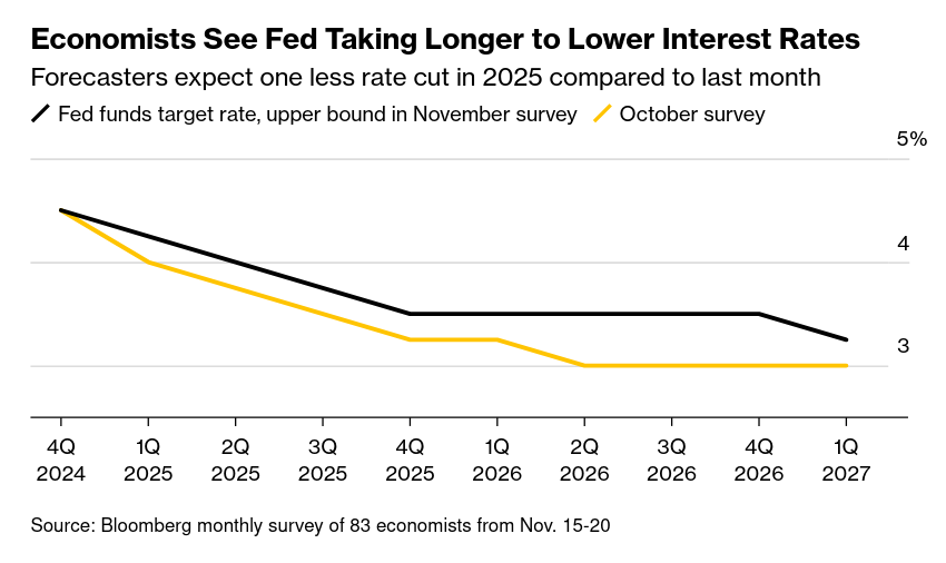 /brief/img/Screenshot 2024-12-10 at 08-25-27 Fed Outlook Economists See Stubborn Inflation Gradual Rate-Cut Pace - Bloomberg.png